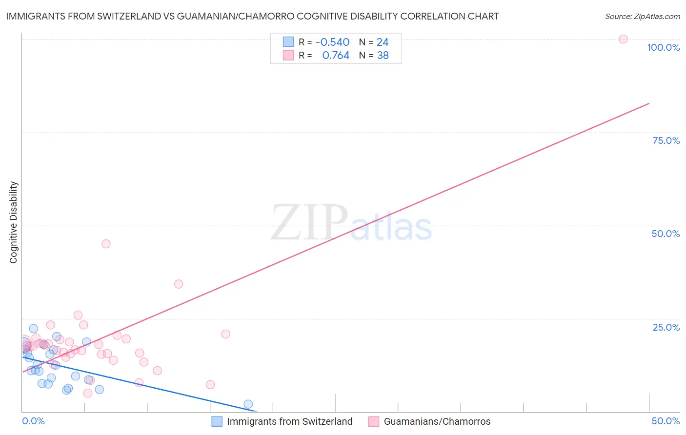 Immigrants from Switzerland vs Guamanian/Chamorro Cognitive Disability