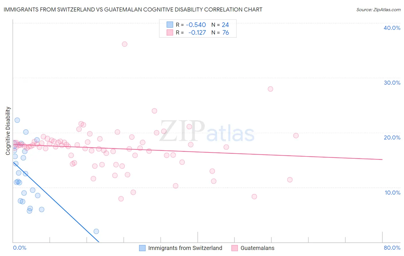 Immigrants from Switzerland vs Guatemalan Cognitive Disability