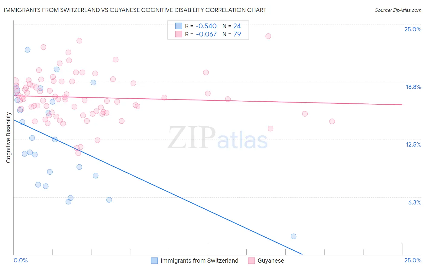 Immigrants from Switzerland vs Guyanese Cognitive Disability