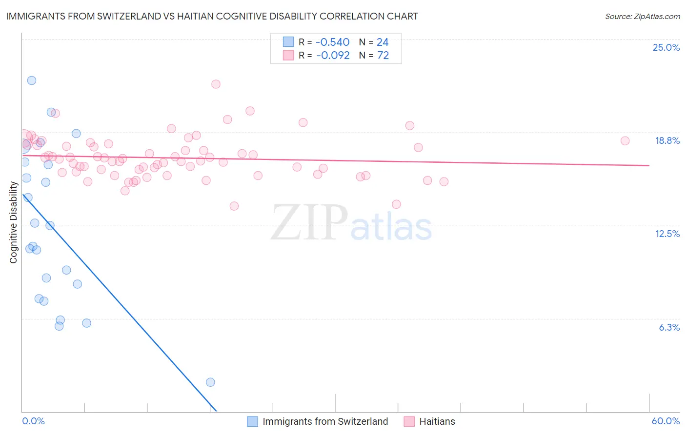 Immigrants from Switzerland vs Haitian Cognitive Disability