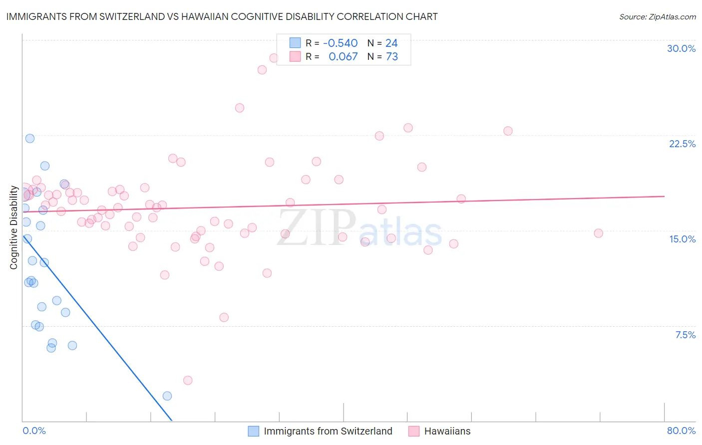 Immigrants from Switzerland vs Hawaiian Cognitive Disability