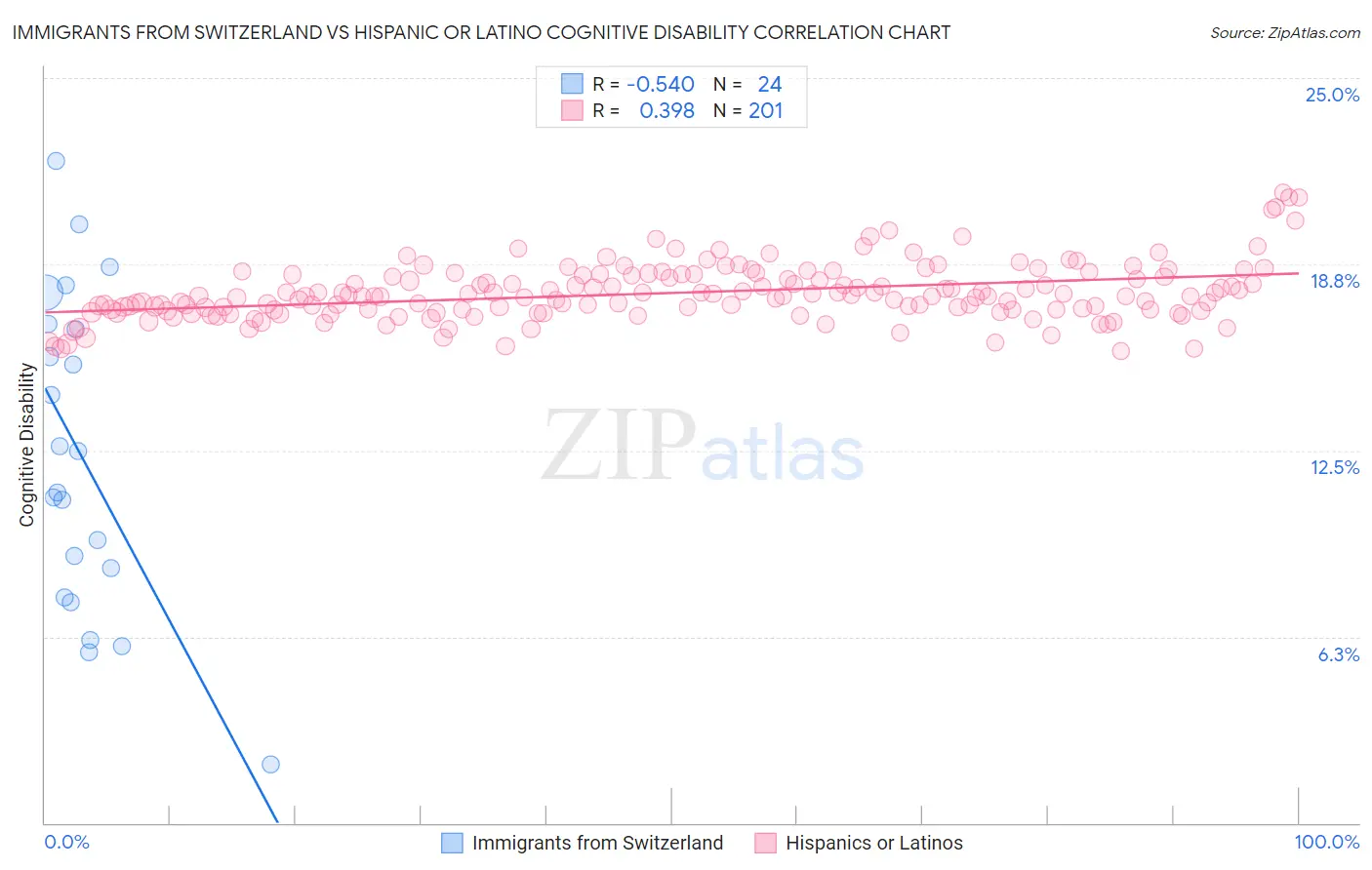 Immigrants from Switzerland vs Hispanic or Latino Cognitive Disability