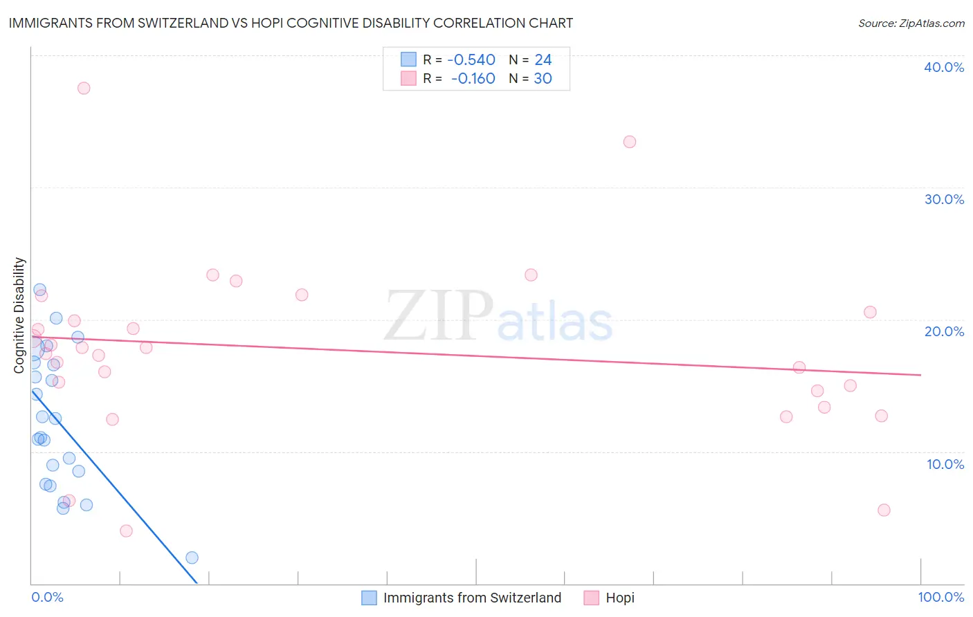 Immigrants from Switzerland vs Hopi Cognitive Disability