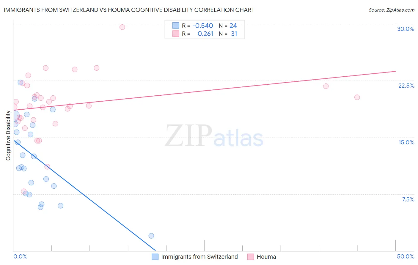 Immigrants from Switzerland vs Houma Cognitive Disability