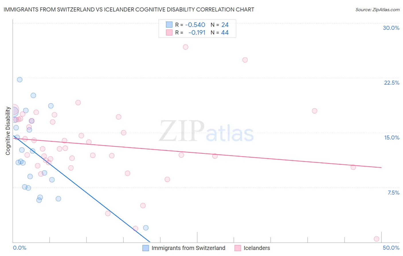 Immigrants from Switzerland vs Icelander Cognitive Disability
