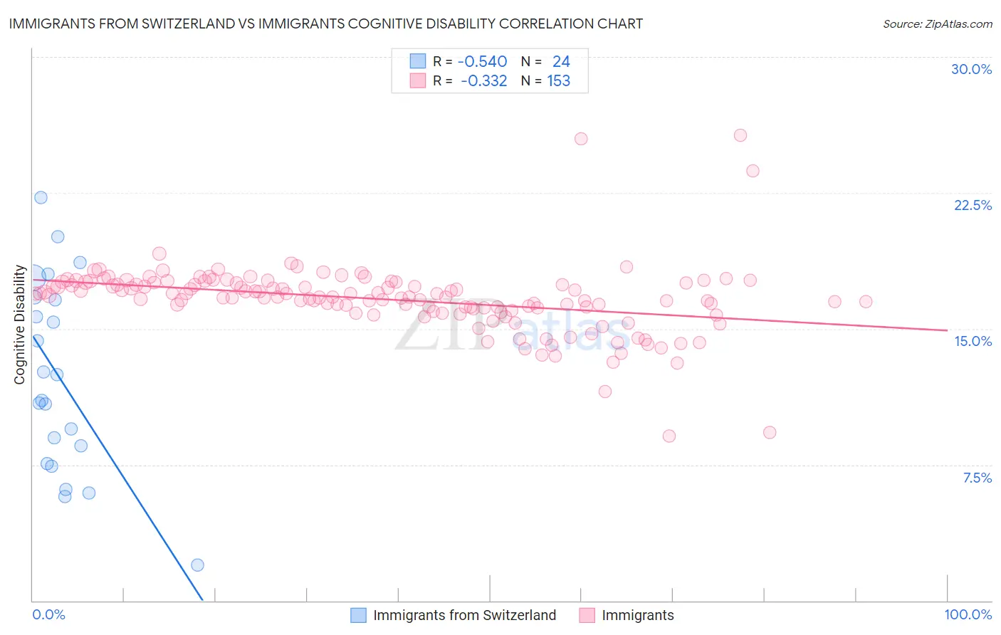 Immigrants from Switzerland vs Immigrants Cognitive Disability
