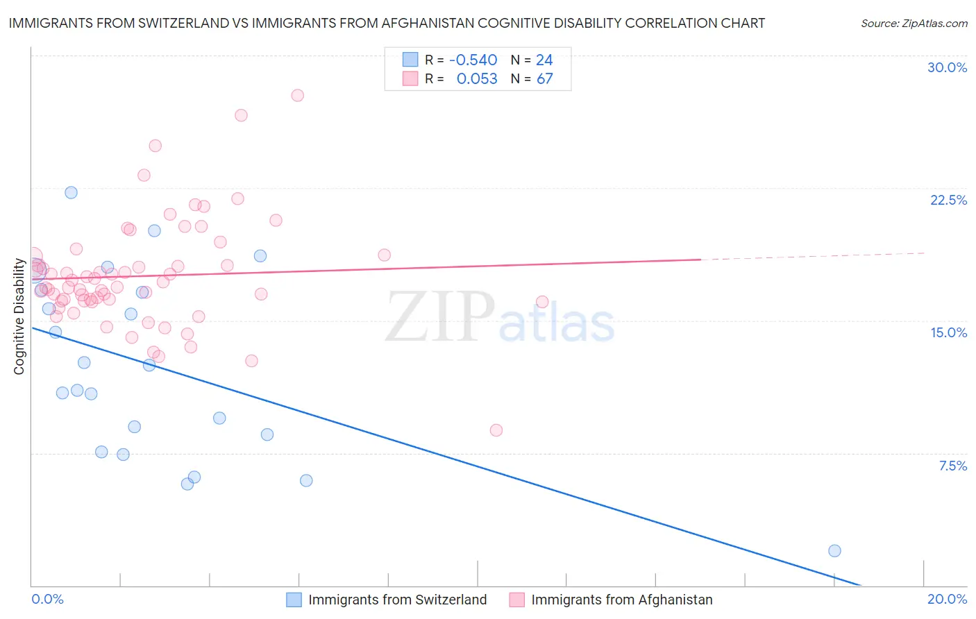 Immigrants from Switzerland vs Immigrants from Afghanistan Cognitive Disability