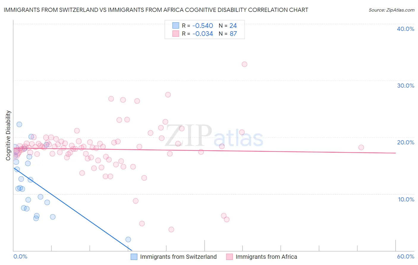 Immigrants from Switzerland vs Immigrants from Africa Cognitive Disability
