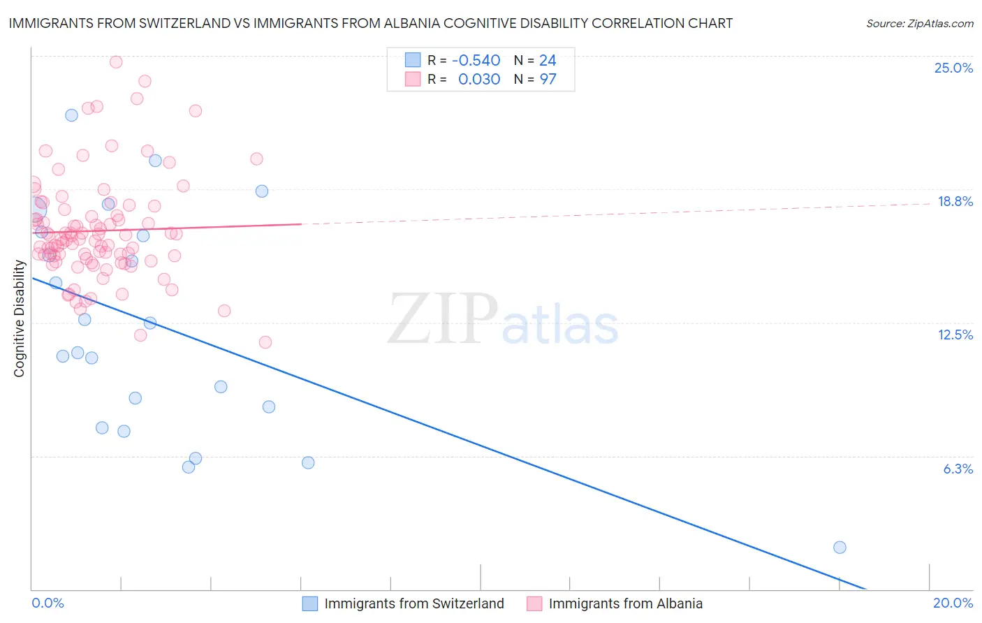 Immigrants from Switzerland vs Immigrants from Albania Cognitive Disability
