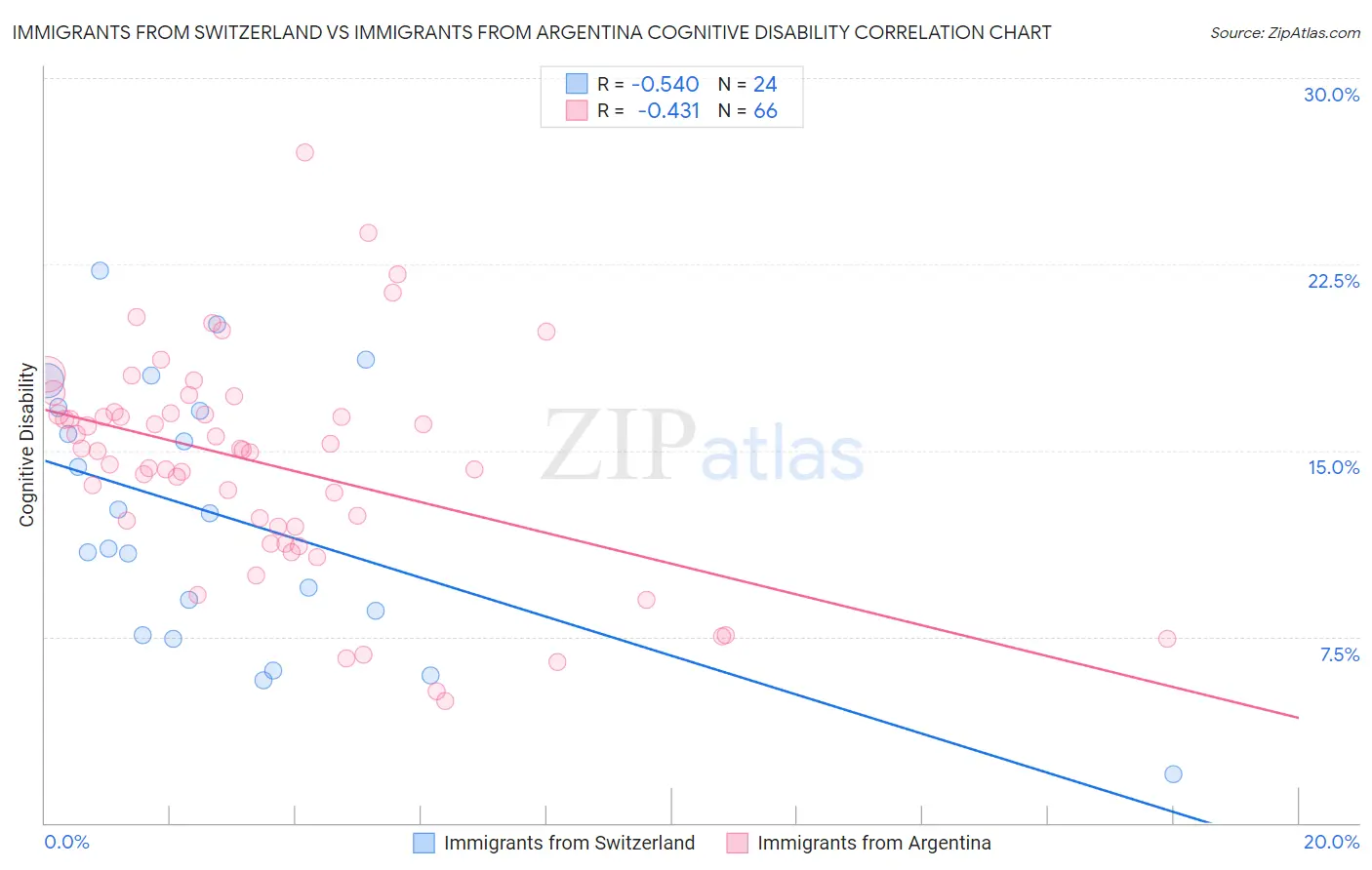 Immigrants from Switzerland vs Immigrants from Argentina Cognitive Disability