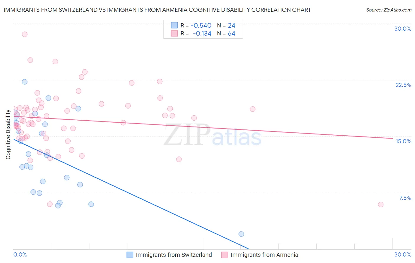 Immigrants from Switzerland vs Immigrants from Armenia Cognitive Disability