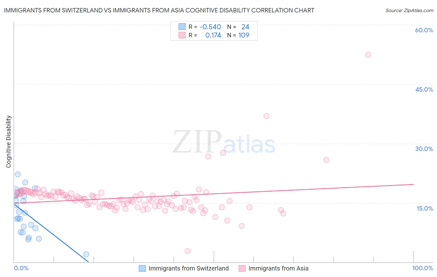 Immigrants from Switzerland vs Immigrants from Asia Cognitive Disability