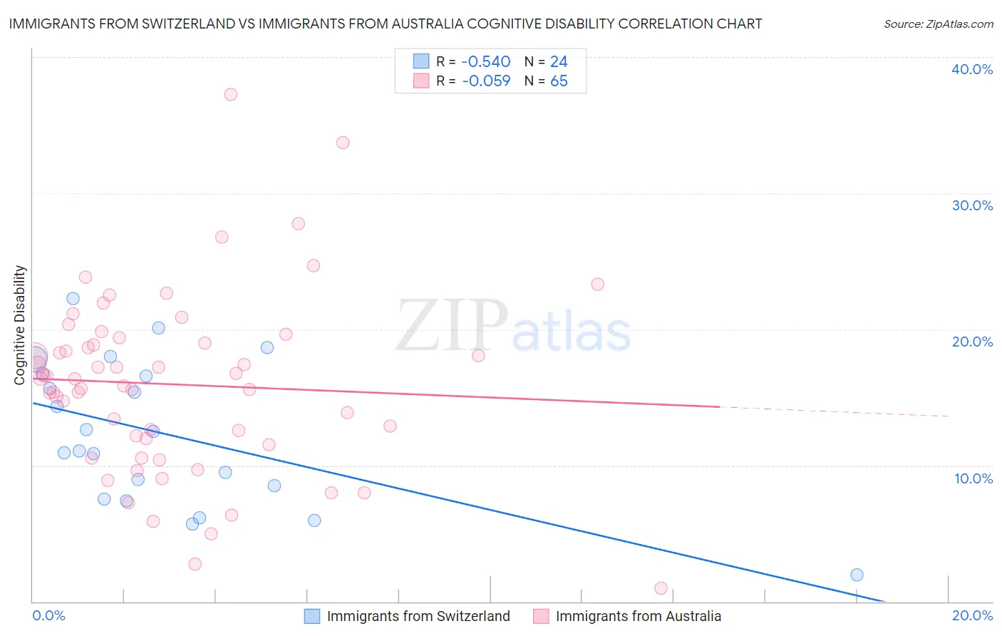 Immigrants from Switzerland vs Immigrants from Australia Cognitive Disability
