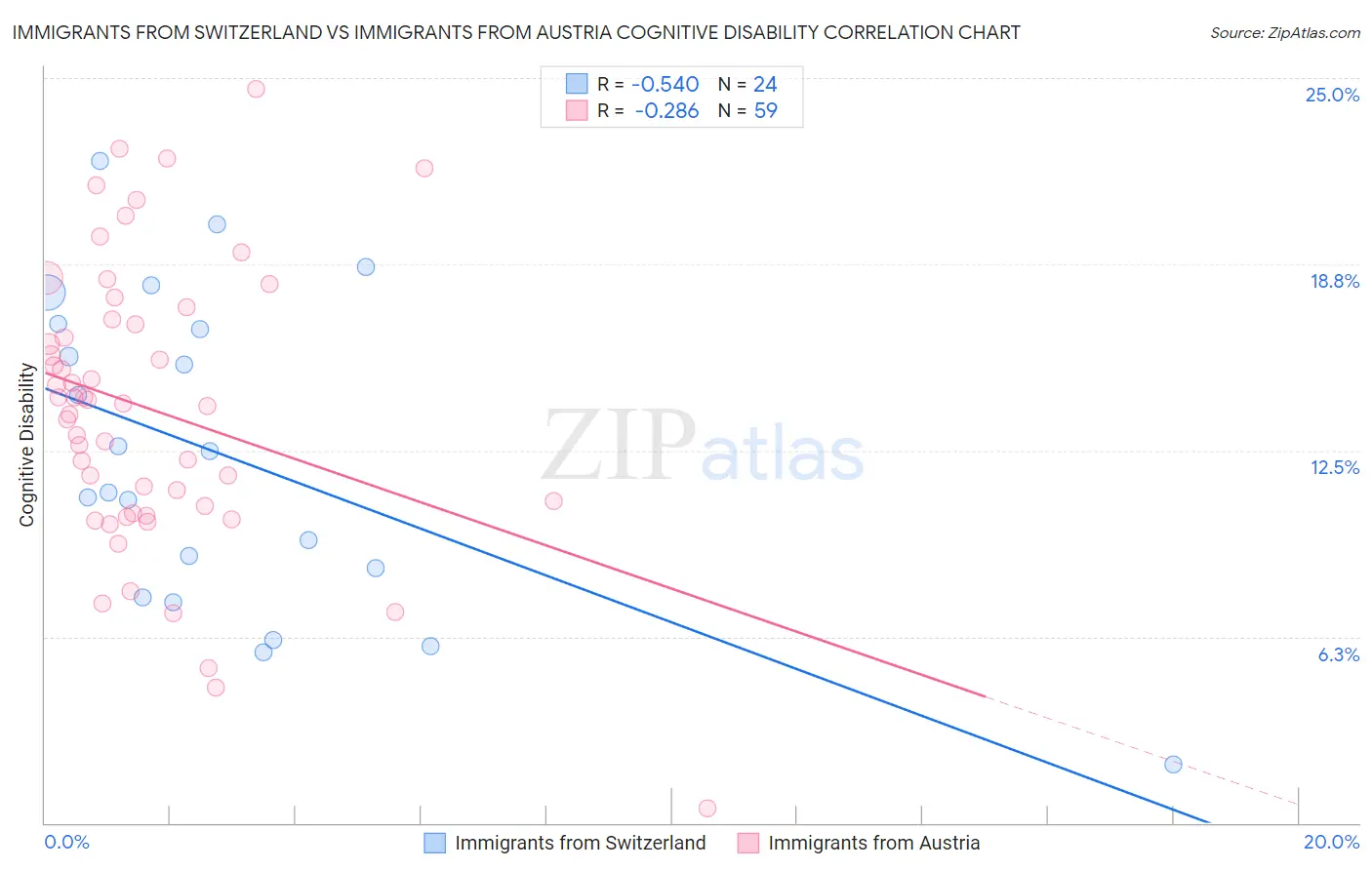 Immigrants from Switzerland vs Immigrants from Austria Cognitive Disability