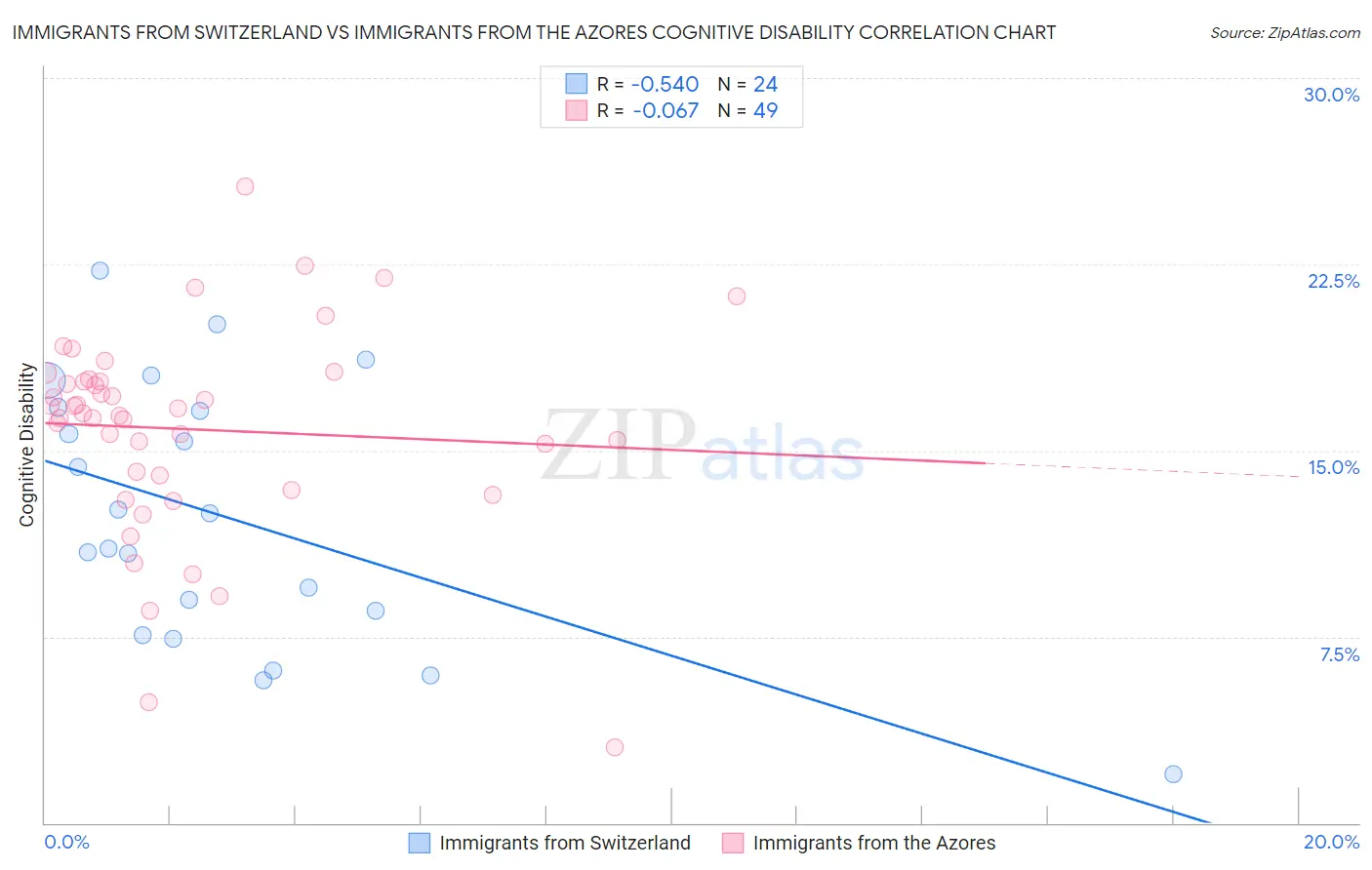 Immigrants from Switzerland vs Immigrants from the Azores Cognitive Disability