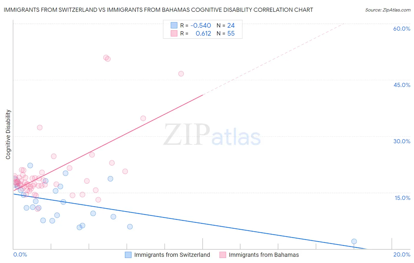 Immigrants from Switzerland vs Immigrants from Bahamas Cognitive Disability