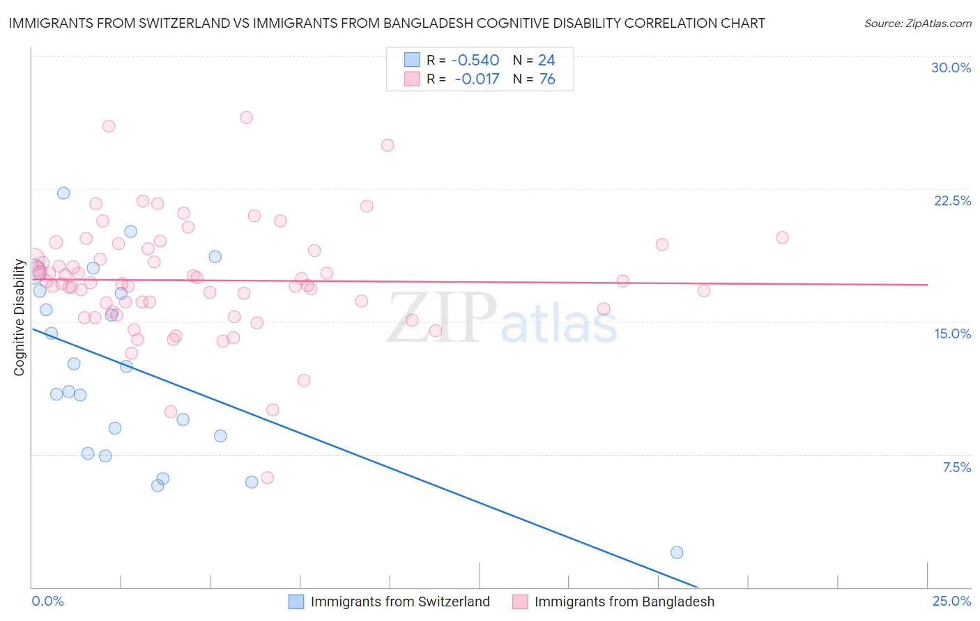 Immigrants from Switzerland vs Immigrants from Bangladesh Cognitive Disability