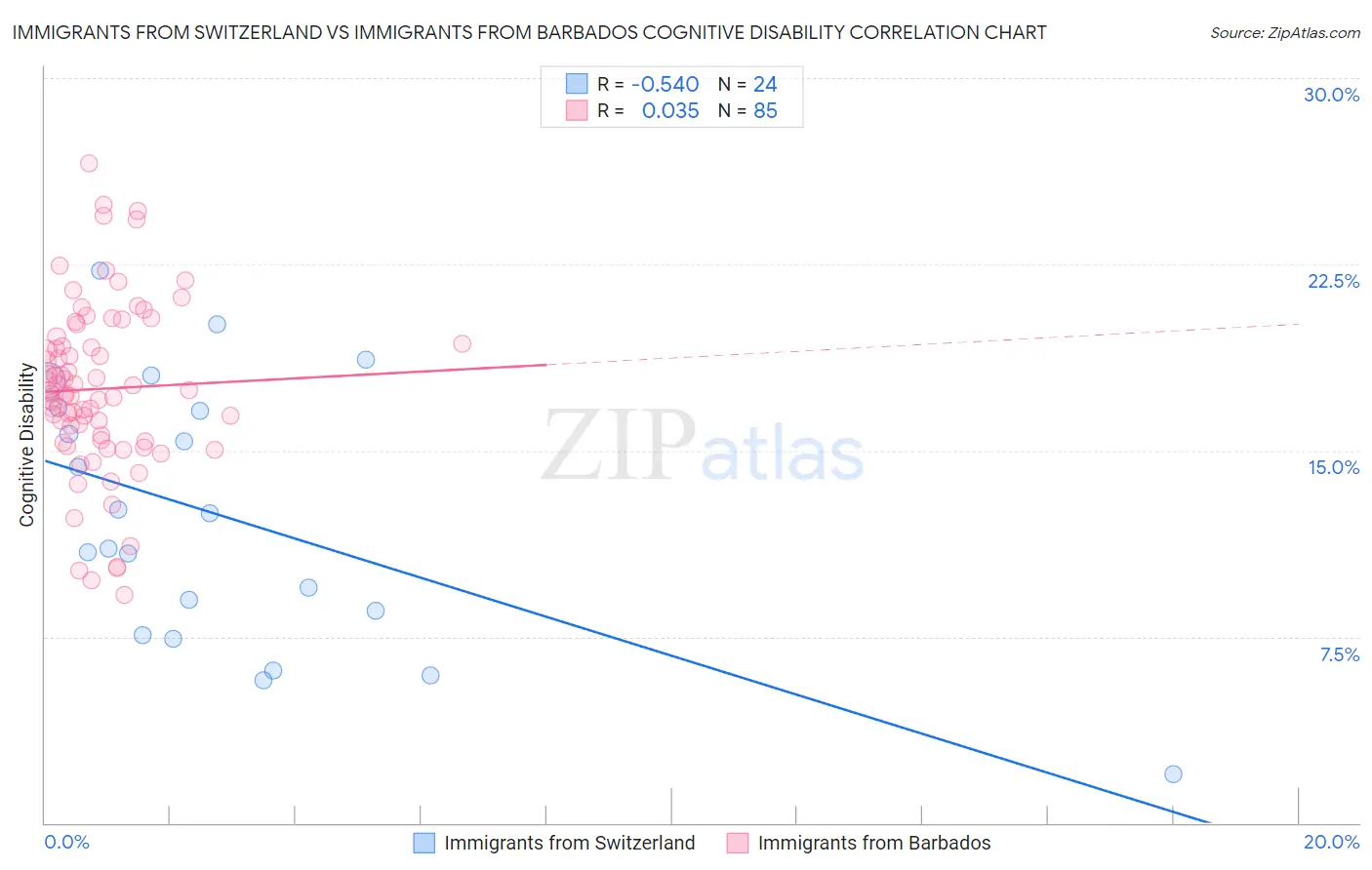 Immigrants from Switzerland vs Immigrants from Barbados Cognitive Disability