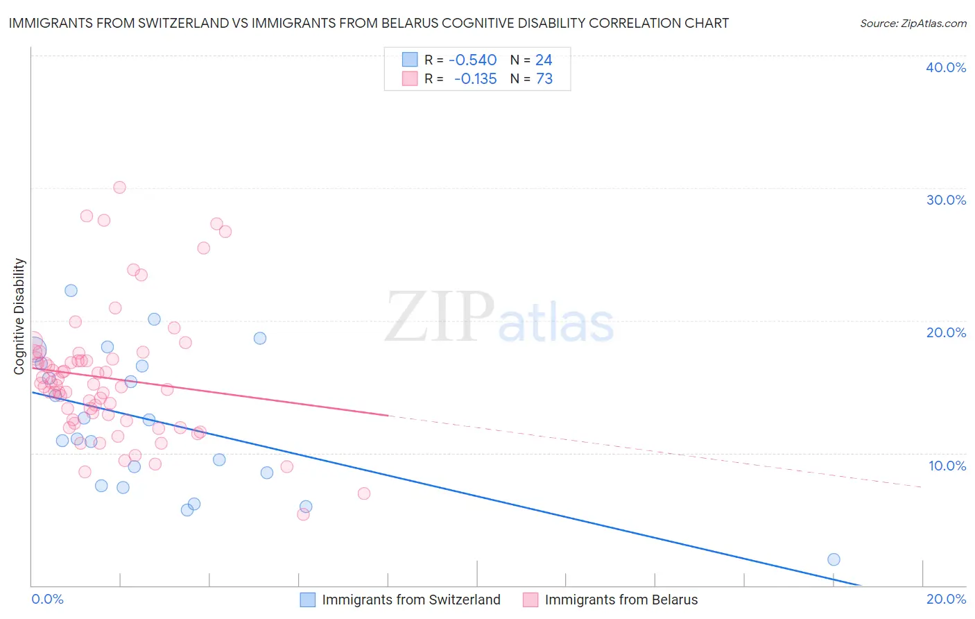 Immigrants from Switzerland vs Immigrants from Belarus Cognitive Disability