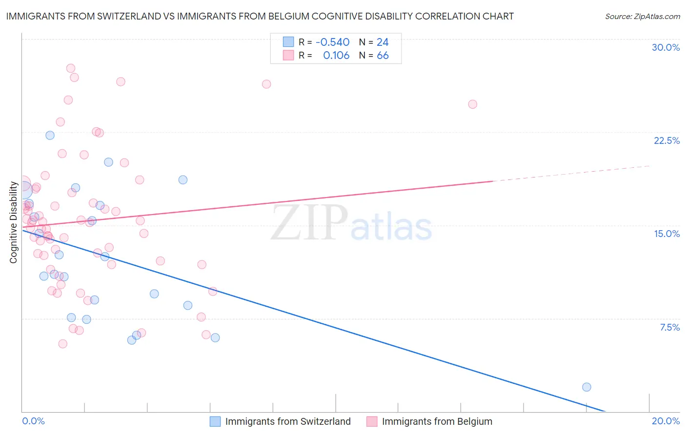 Immigrants from Switzerland vs Immigrants from Belgium Cognitive Disability