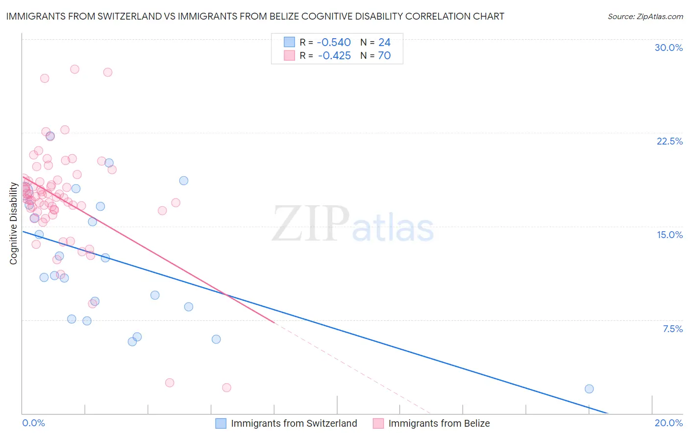 Immigrants from Switzerland vs Immigrants from Belize Cognitive Disability