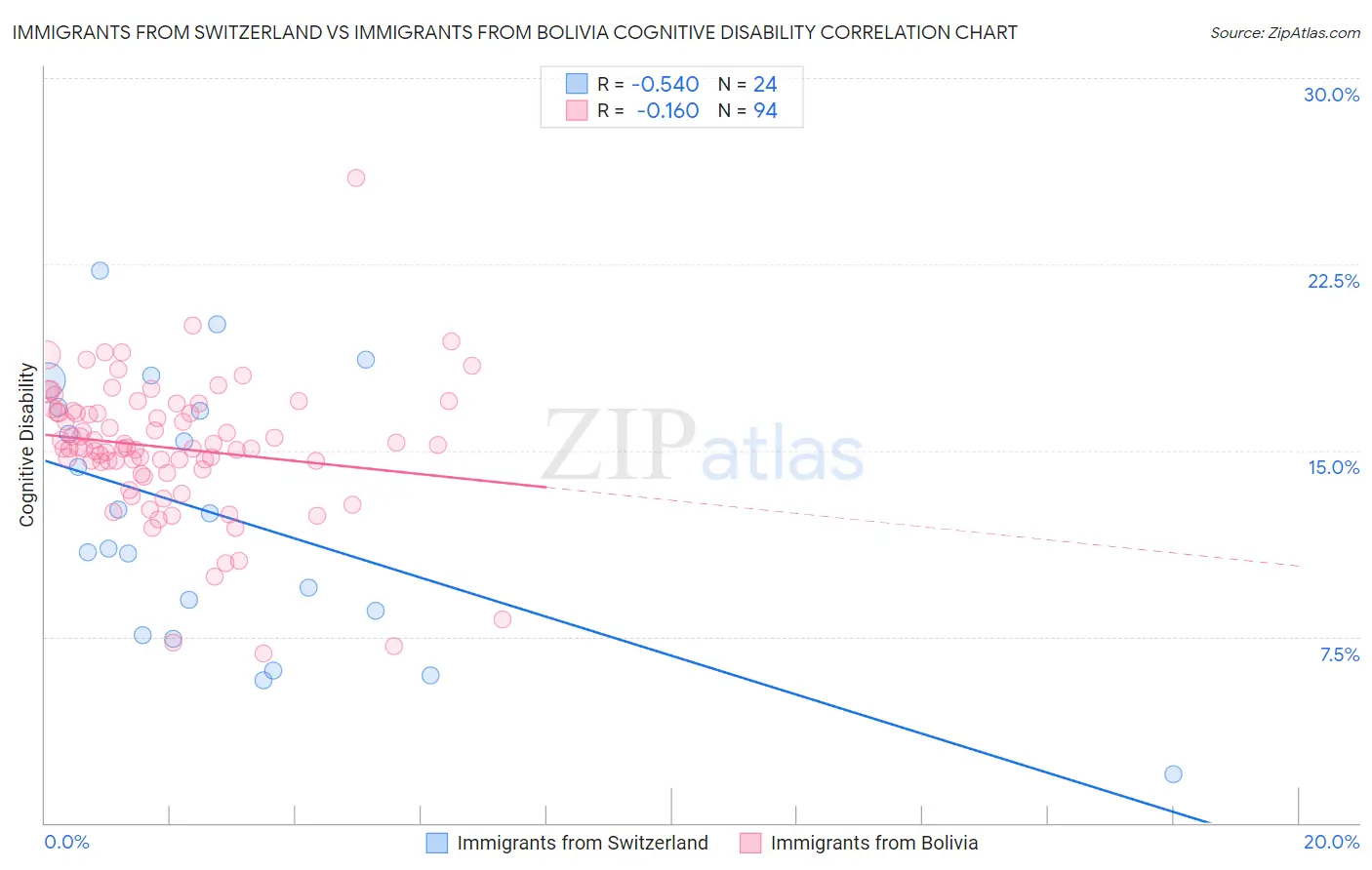 Immigrants from Switzerland vs Immigrants from Bolivia Cognitive Disability