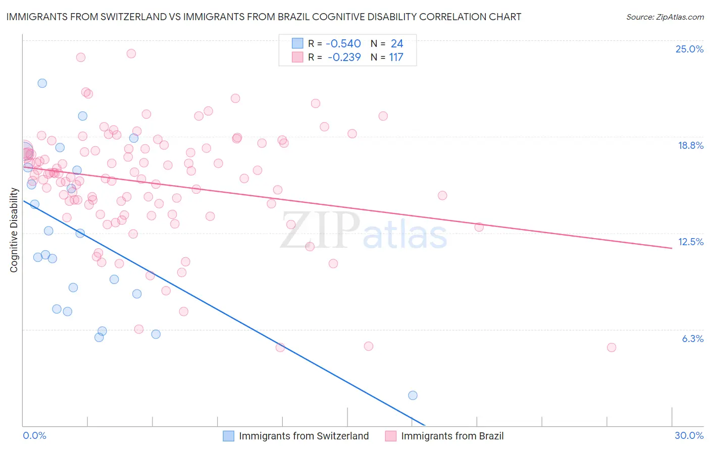 Immigrants from Switzerland vs Immigrants from Brazil Cognitive Disability