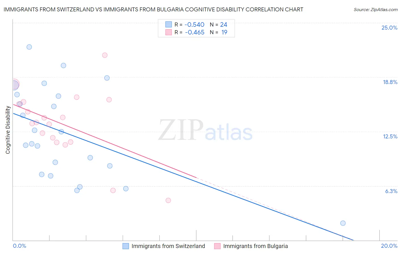 Immigrants from Switzerland vs Immigrants from Bulgaria Cognitive Disability