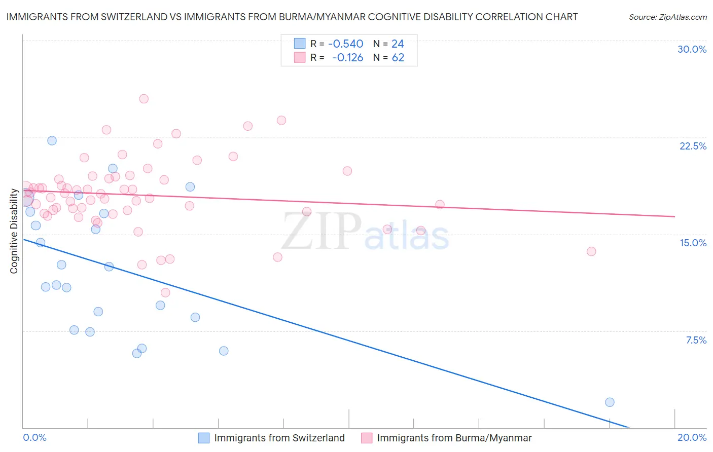 Immigrants from Switzerland vs Immigrants from Burma/Myanmar Cognitive Disability