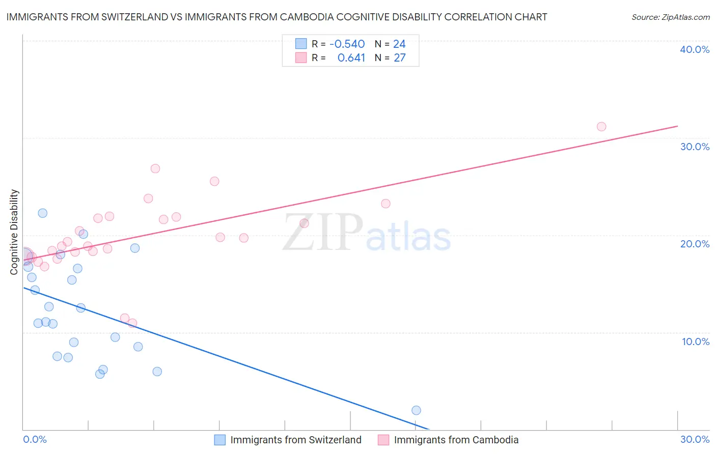 Immigrants from Switzerland vs Immigrants from Cambodia Cognitive Disability