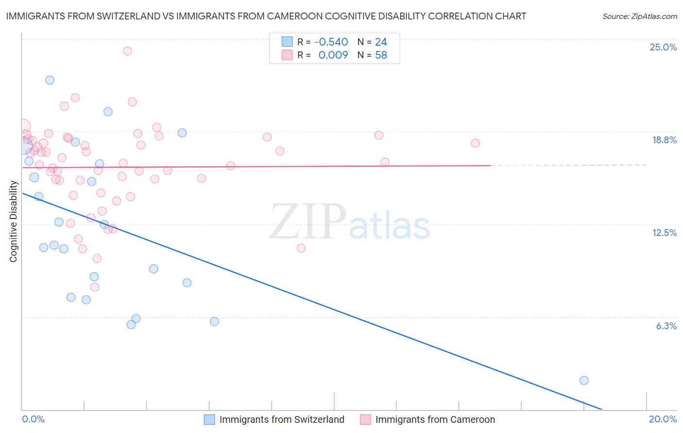 Immigrants from Switzerland vs Immigrants from Cameroon Cognitive Disability