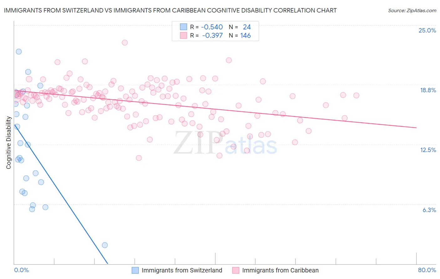 Immigrants from Switzerland vs Immigrants from Caribbean Cognitive Disability