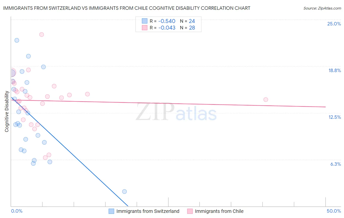 Immigrants from Switzerland vs Immigrants from Chile Cognitive Disability