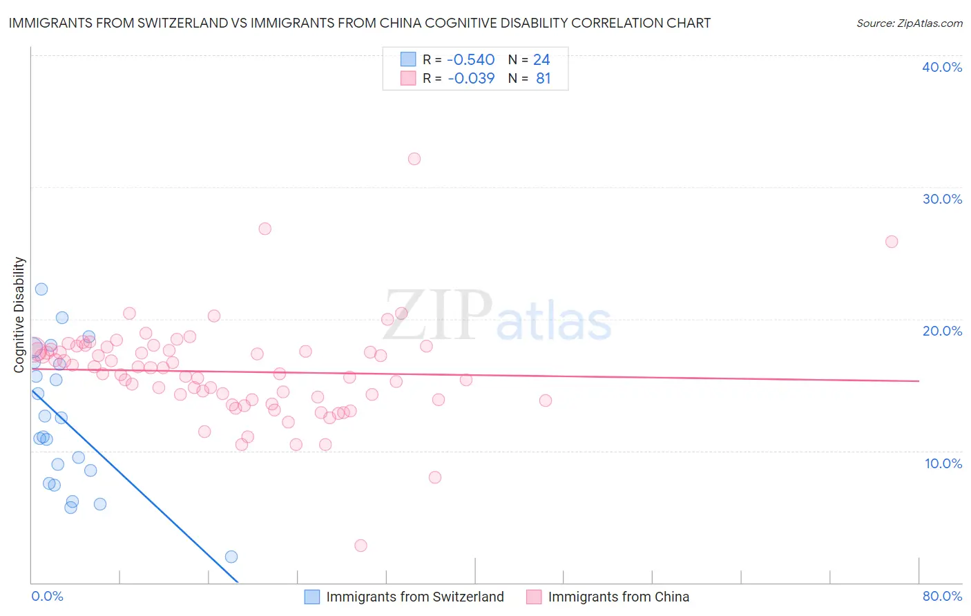 Immigrants from Switzerland vs Immigrants from China Cognitive Disability