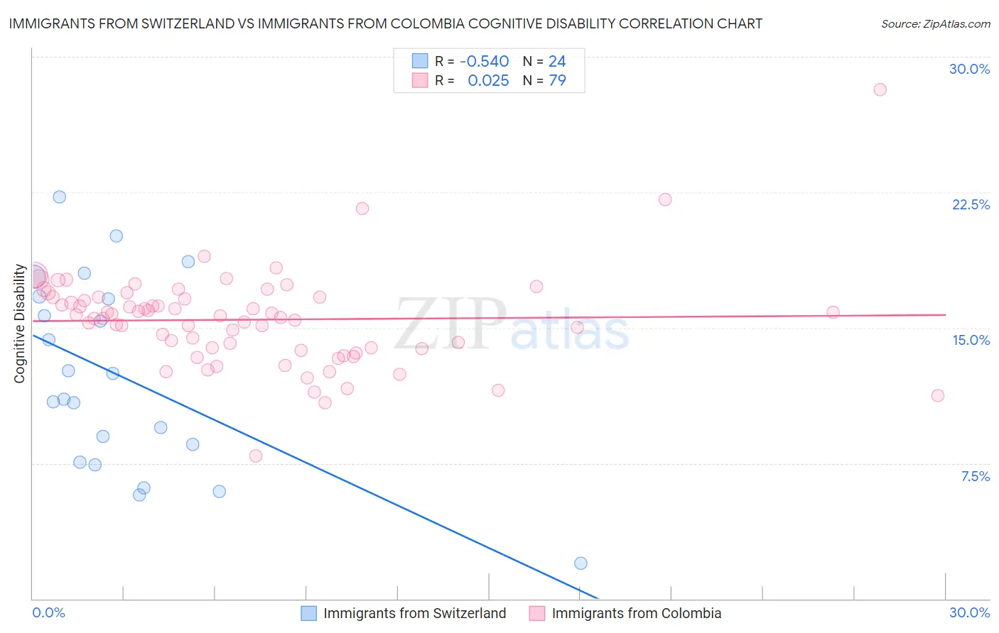 Immigrants from Switzerland vs Immigrants from Colombia Cognitive Disability