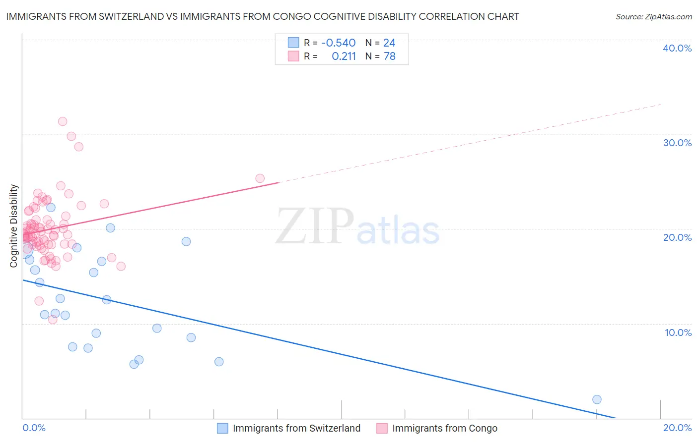 Immigrants from Switzerland vs Immigrants from Congo Cognitive Disability