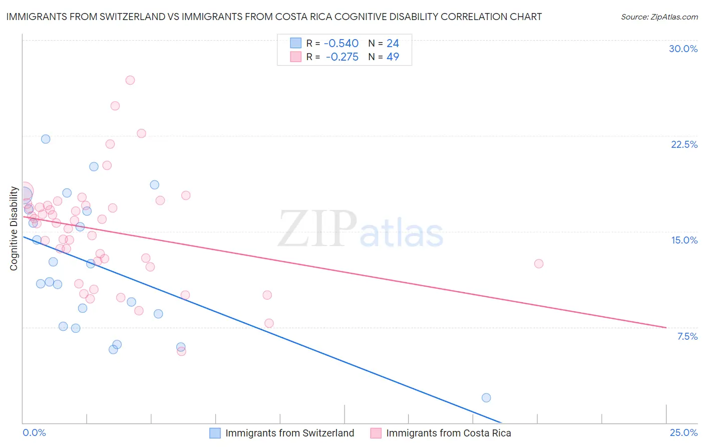 Immigrants from Switzerland vs Immigrants from Costa Rica Cognitive Disability