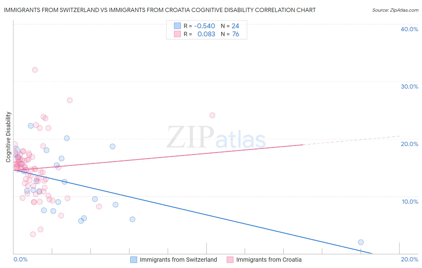 Immigrants from Switzerland vs Immigrants from Croatia Cognitive Disability