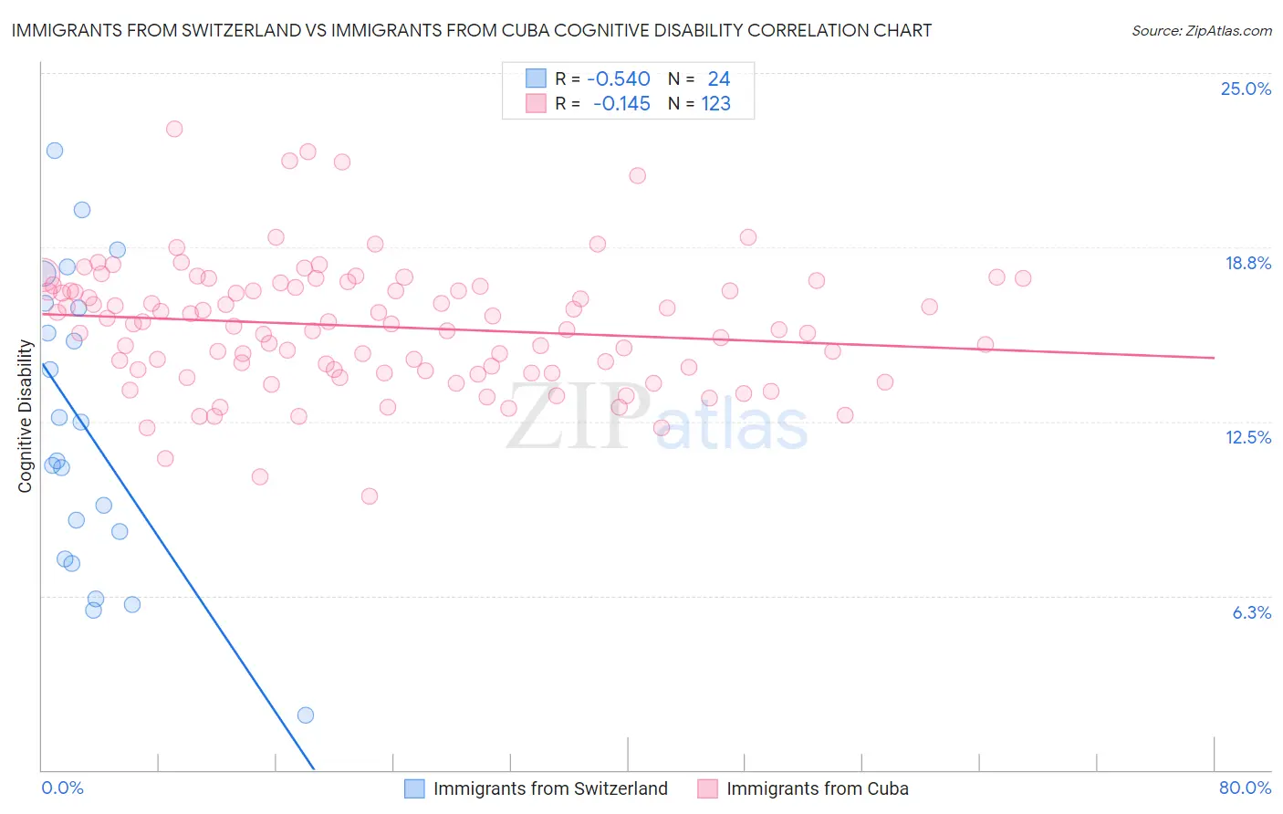 Immigrants from Switzerland vs Immigrants from Cuba Cognitive Disability
