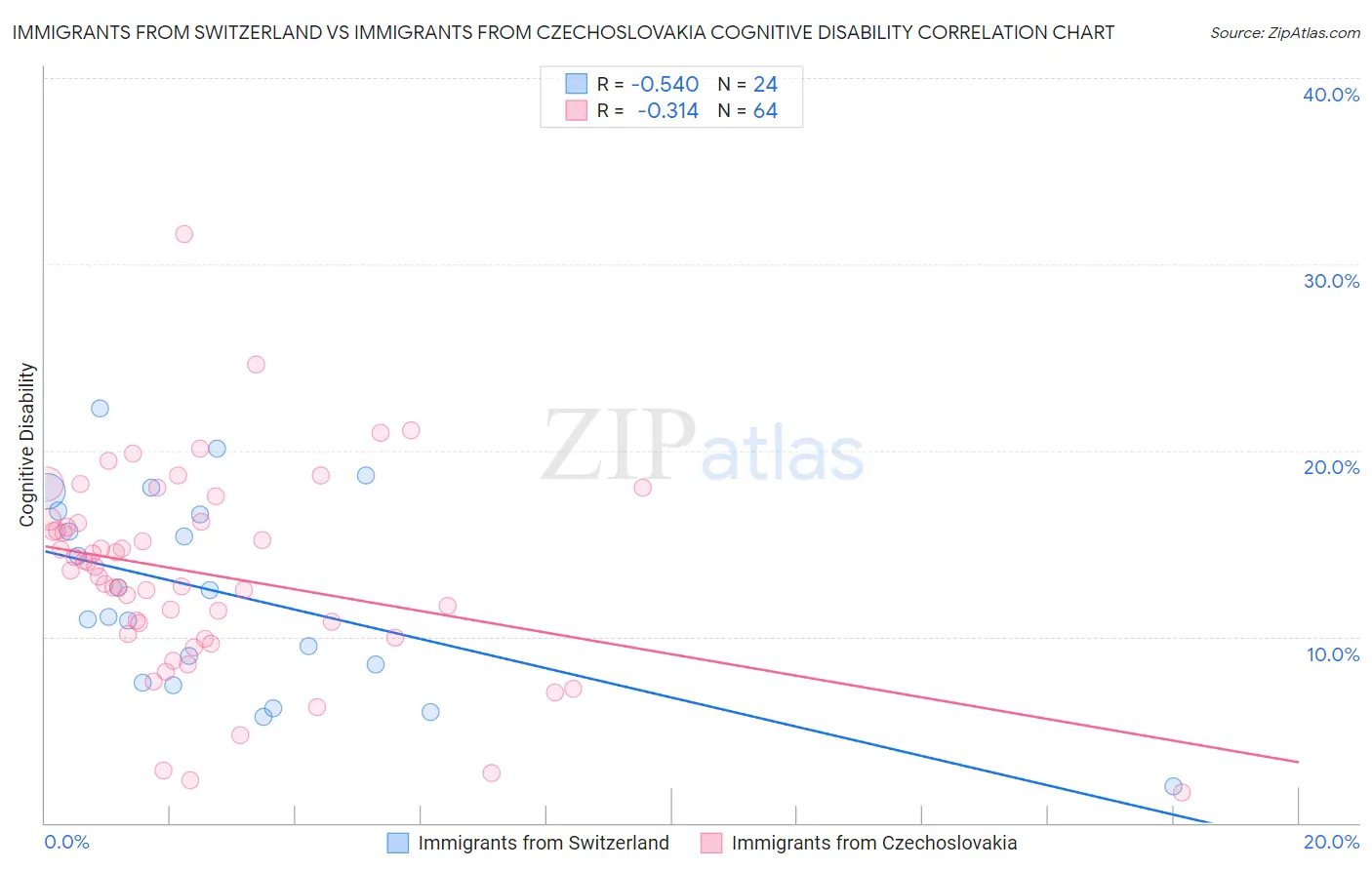 Immigrants from Switzerland vs Immigrants from Czechoslovakia Cognitive Disability