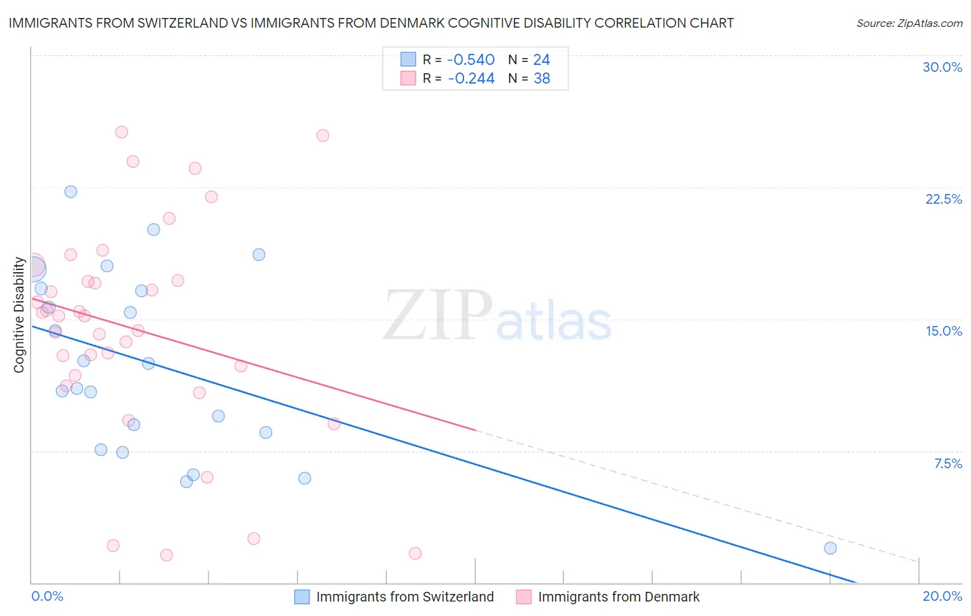 Immigrants from Switzerland vs Immigrants from Denmark Cognitive Disability