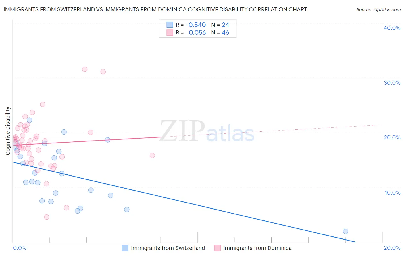 Immigrants from Switzerland vs Immigrants from Dominica Cognitive Disability