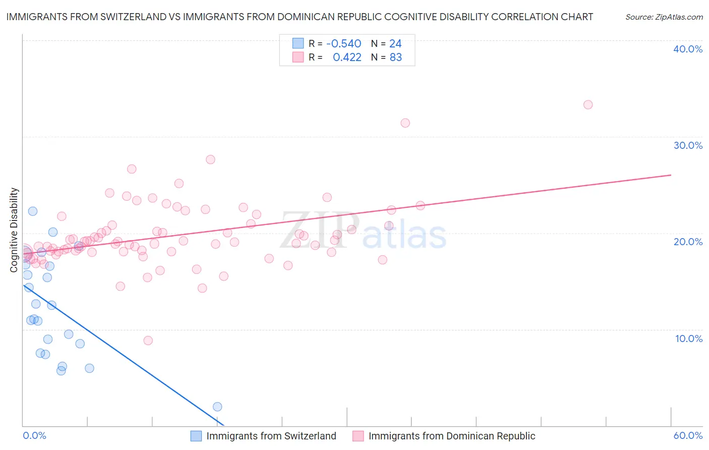 Immigrants from Switzerland vs Immigrants from Dominican Republic Cognitive Disability