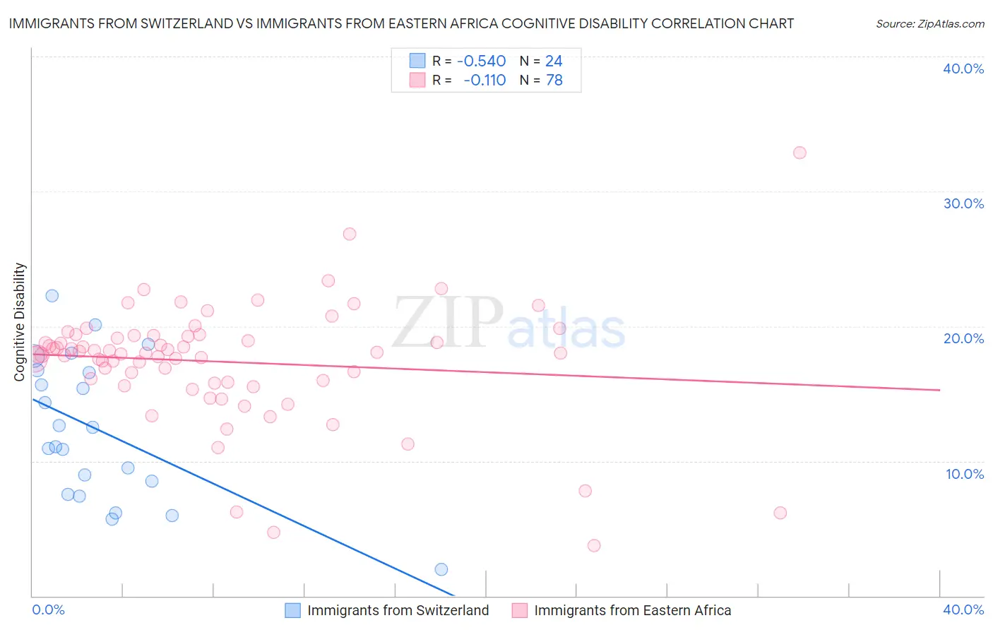 Immigrants from Switzerland vs Immigrants from Eastern Africa Cognitive Disability