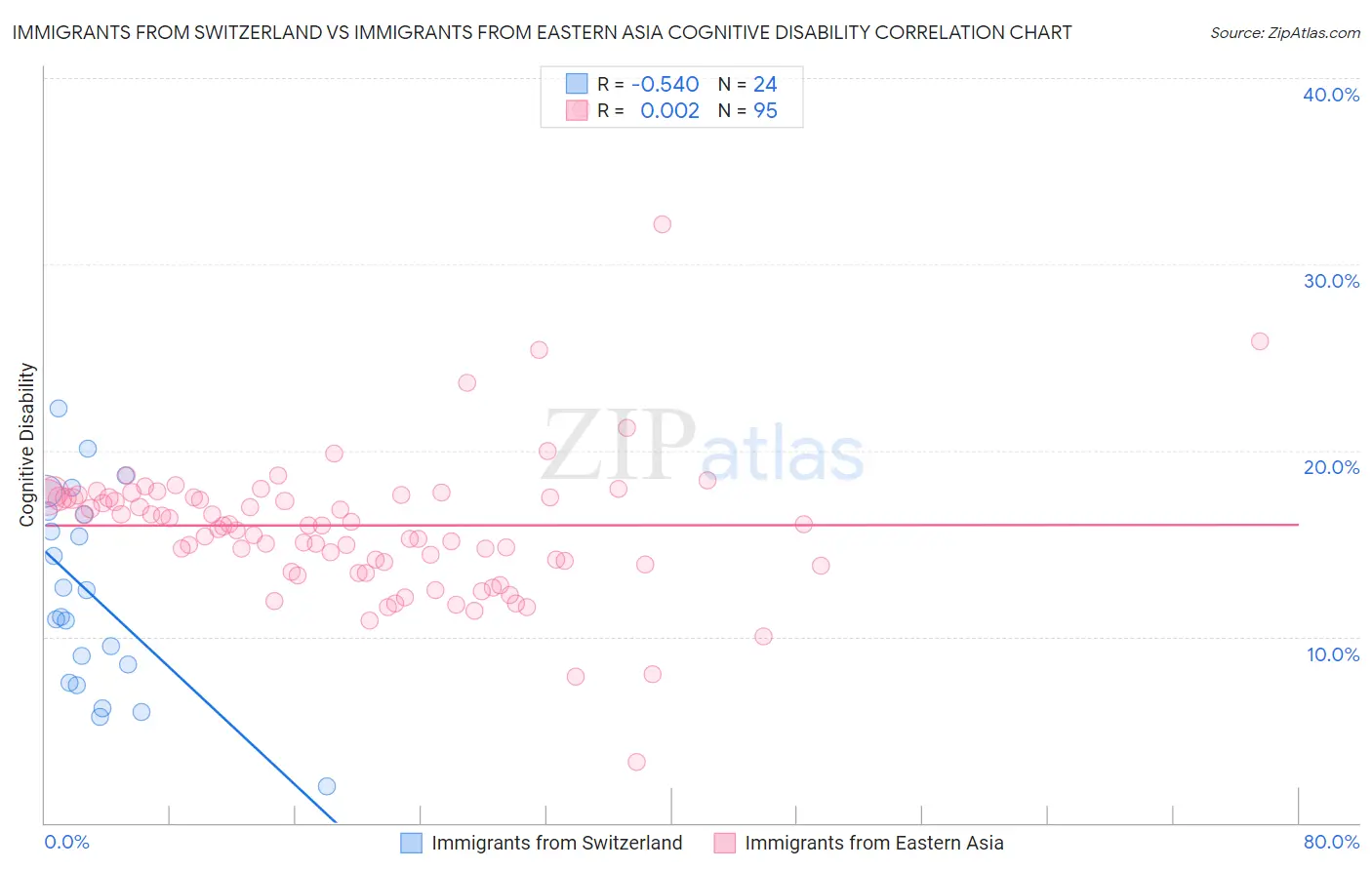 Immigrants from Switzerland vs Immigrants from Eastern Asia Cognitive Disability