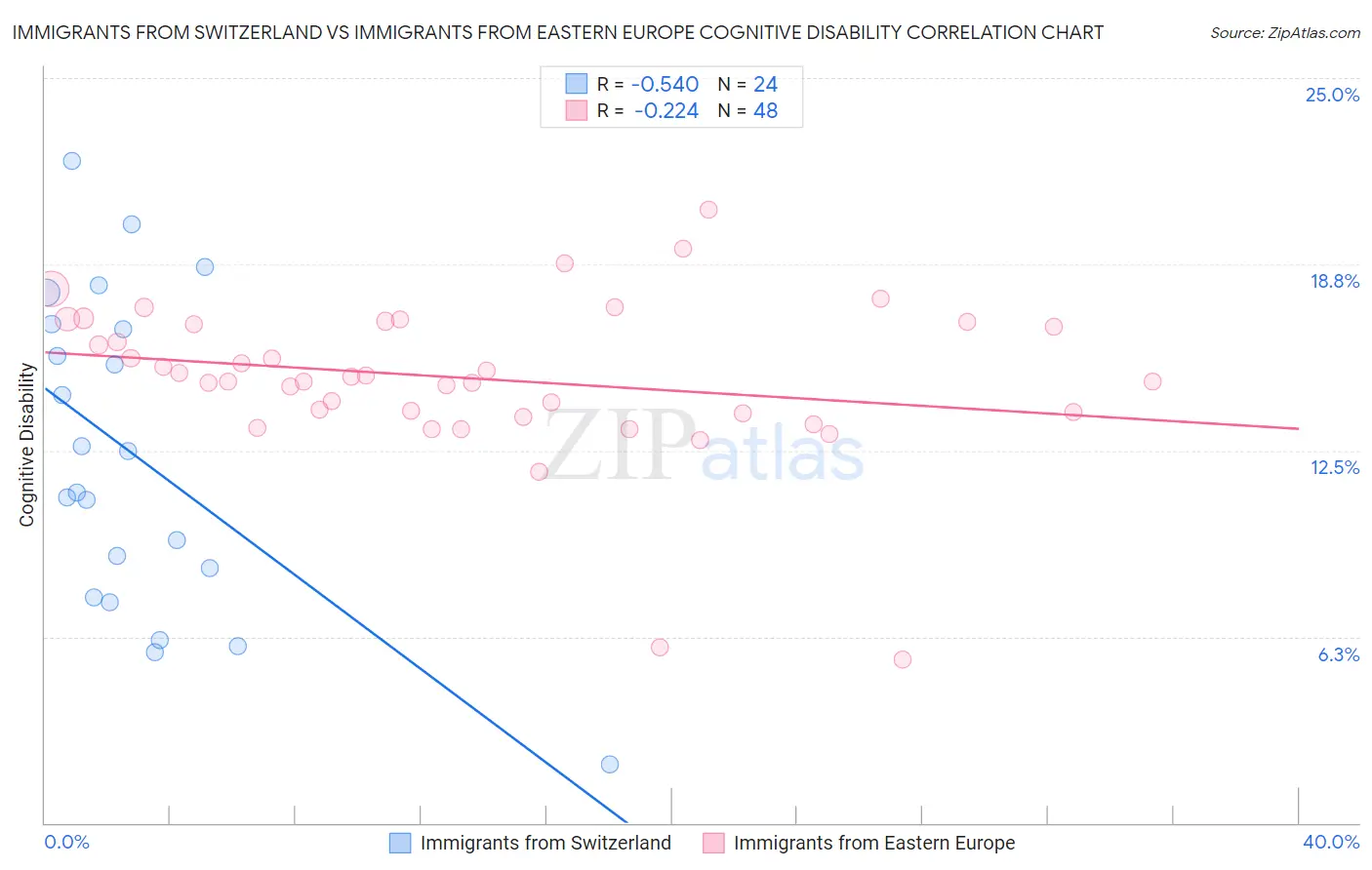 Immigrants from Switzerland vs Immigrants from Eastern Europe Cognitive Disability