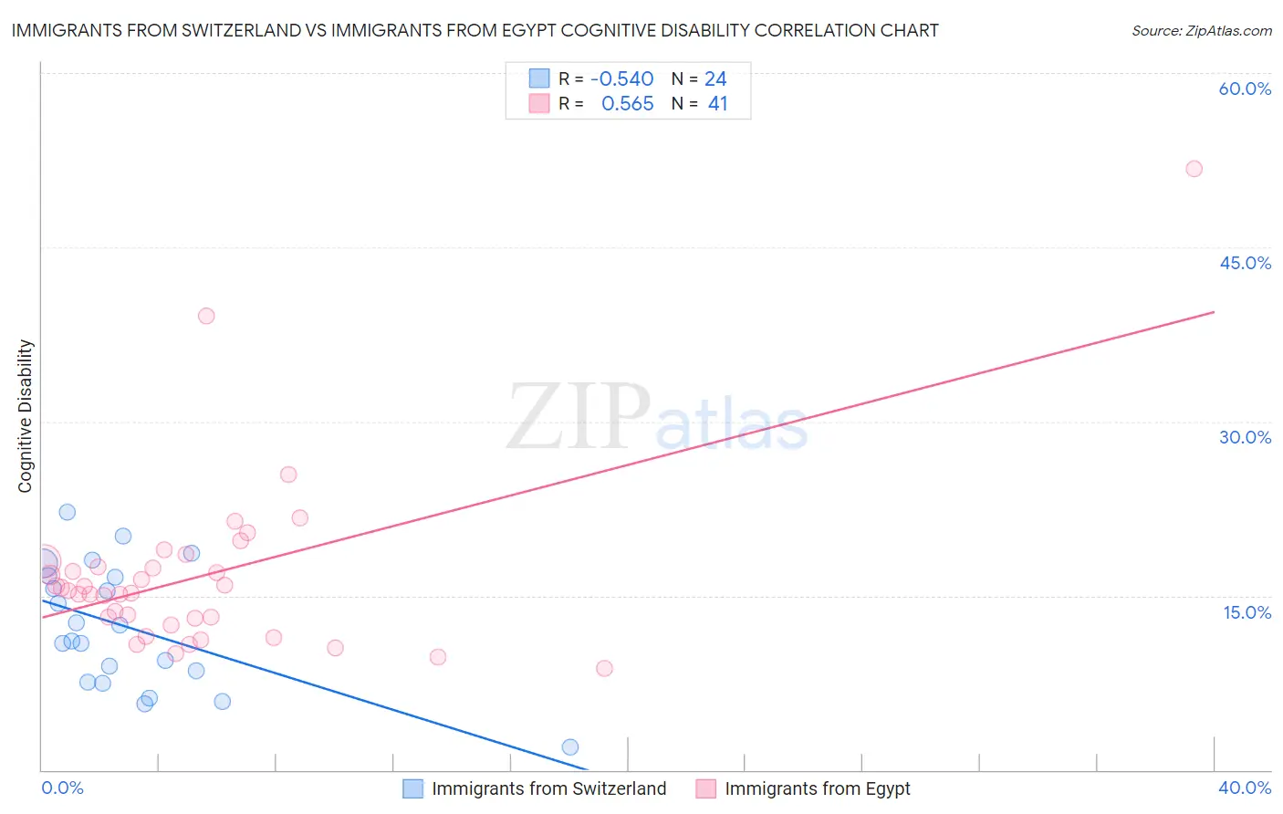 Immigrants from Switzerland vs Immigrants from Egypt Cognitive Disability