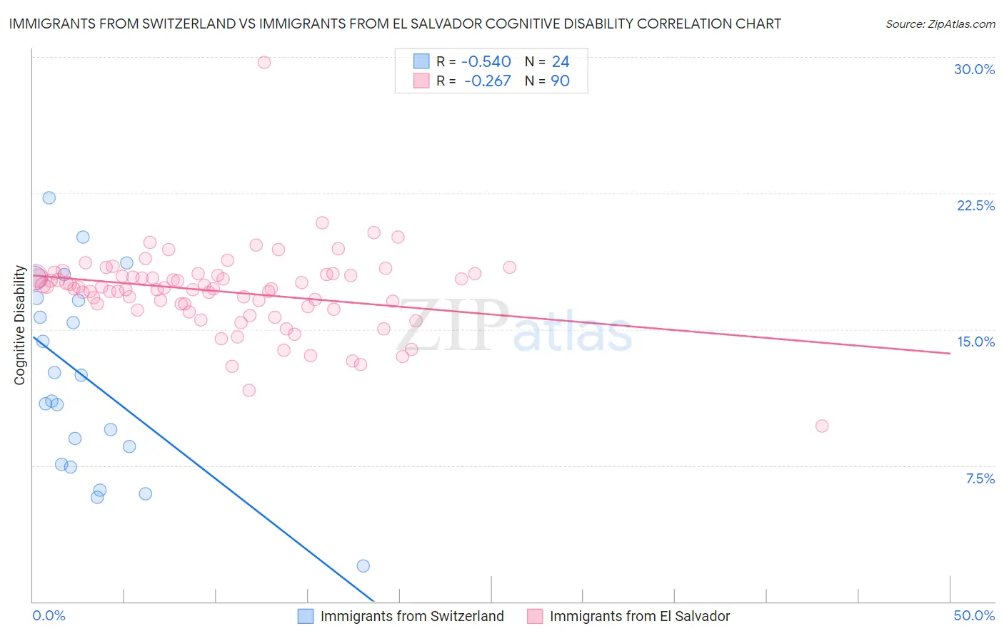 Immigrants from Switzerland vs Immigrants from El Salvador Cognitive Disability