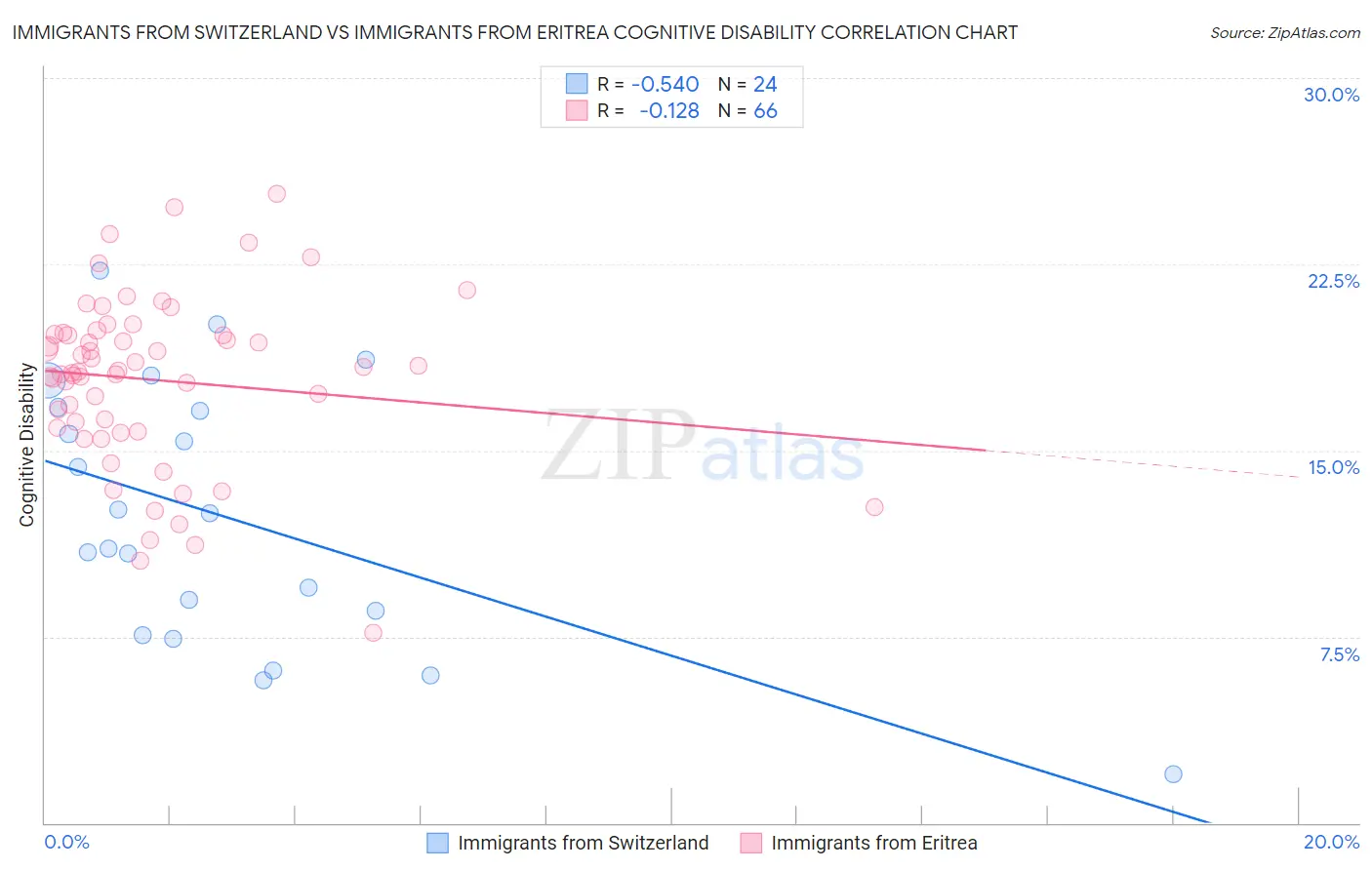 Immigrants from Switzerland vs Immigrants from Eritrea Cognitive Disability