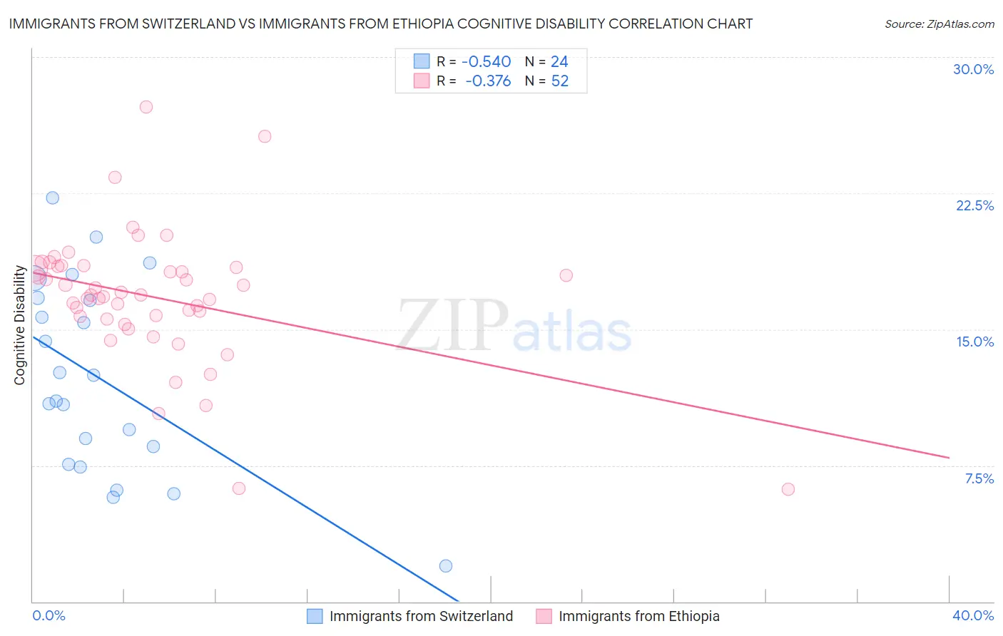 Immigrants from Switzerland vs Immigrants from Ethiopia Cognitive Disability